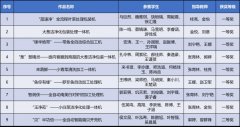 西安交大正在第十二届全国大学朝气械立异设想
